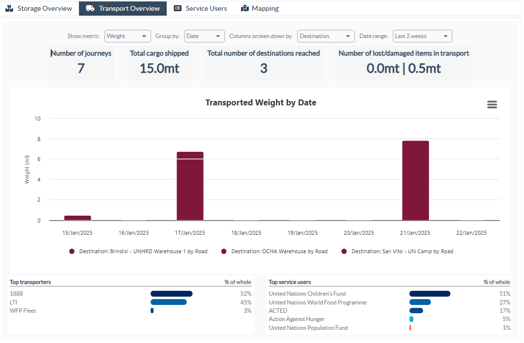 Transport Overview Dashboard Relief Item Tracking Application Rita
